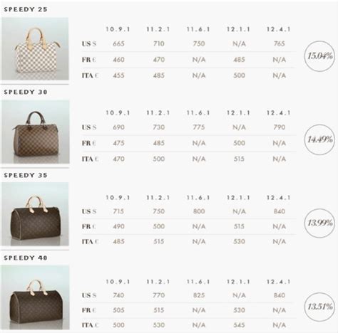 is louis vuitton cheaper in europe than us|louis vuitton cheaper in paris.